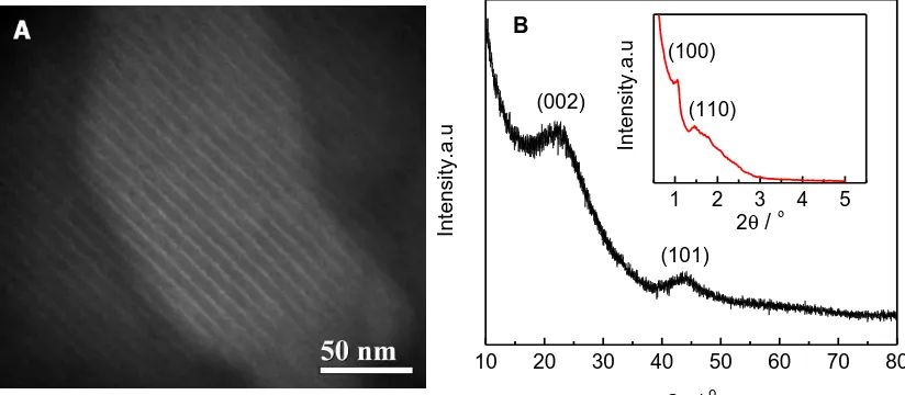 Figure 1. TEM image (A) and XRD pattern (B) of the OMC support. Inset: SAXS pattern of the OMC support 