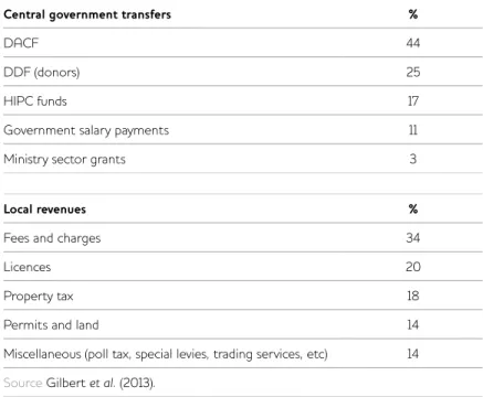 Table 1 Breakdown of District Assembly funding sources (national aggregates)