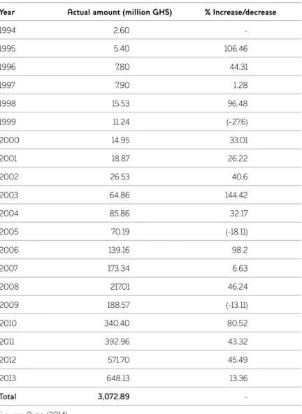 Table 2 DACF yearly allocations, 1994–2013 (in million Ghana cedis) Year Actual amount (million GHS) % Increase/decrease