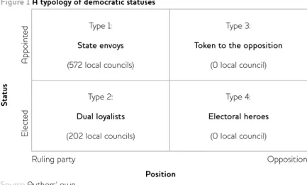Figure 1 A typology of democratic statuses