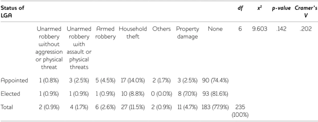 Table 2 Results of 2 by 7 Chi-square test for status of Local Government Area (LGA) and types of crime experienced Status of  LGA df x 2 p-value Cramer’s V Unarmed  robbery  without  aggression  or physical  threat Unarmed robbery with assault or physical 