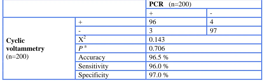 Table 2. Comparison of the cyclic voltammetry and PCR 
