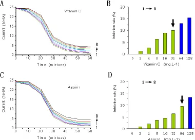 Figure 7. The anti-interference of the cyclic voltammetry against Vitamin C (A, B) and Aspirin (C, D)