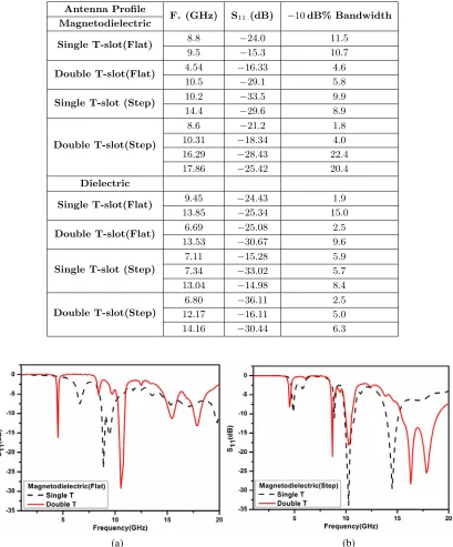 Table 2. Table for the S11 plot results.