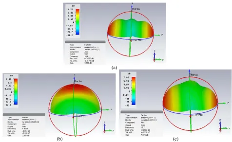 Figure 9. Radiation pattern (E-ﬁeld & H-ﬁeld) plots for dielectric FR4 substrate (inset-directivitiesin dBi).