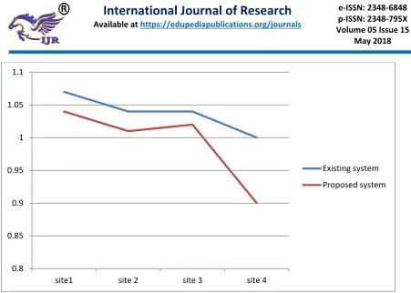Figure 4.2: Graph illustrating and comparing Existing and Proposed system 