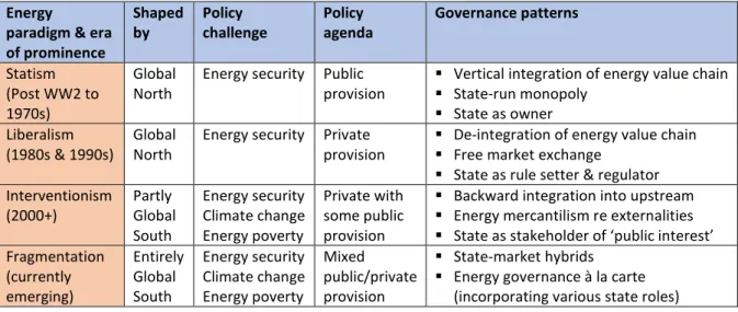 Table 2.1 Summary of Goldthau’s (2012) energy paradigms and corresponding governance patterns