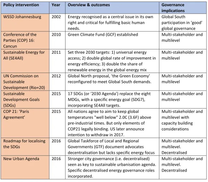 Table 2.2 Key international policies interventions impacting energy and their implications for governance  Policy intervention  Year  Overview &amp; outcomes  Governance 