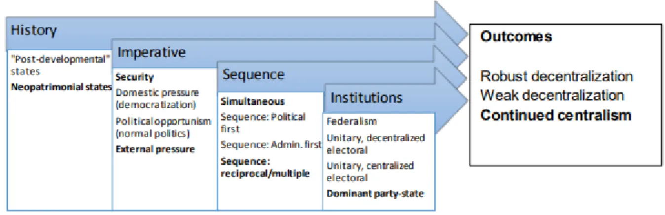 Figure 3.2 Model of sub-Saharan African decentralisation  (Source: Dickovick, 2014) 