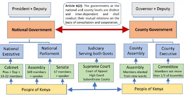 Figure 3.8 Structure of governance under the new Kenyan Constitution (adapted from Express  Communications Ltd, 2015) 