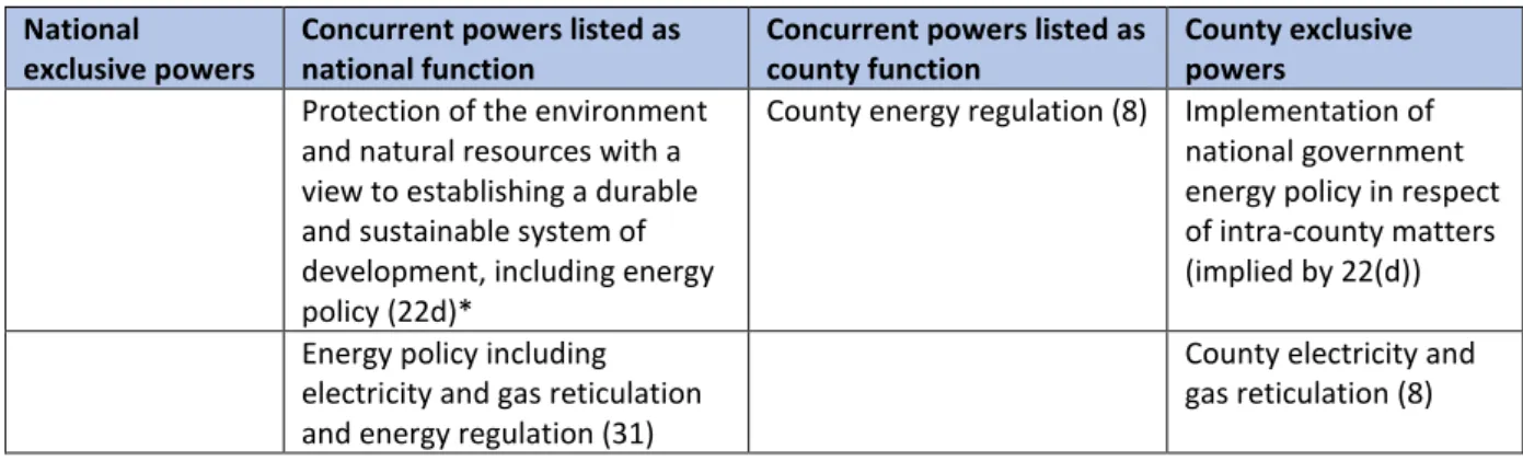 Table 3.10 Kangu’s Interpretation of concurrent energy functions (adapted from Kangu, 2015, p.200)  National 