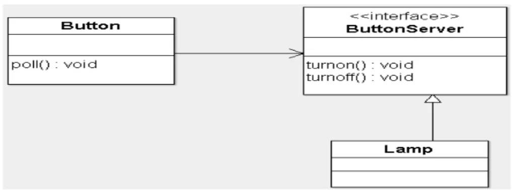 Figure 1: Class Diagram for Dependency Inversion Principal. 
