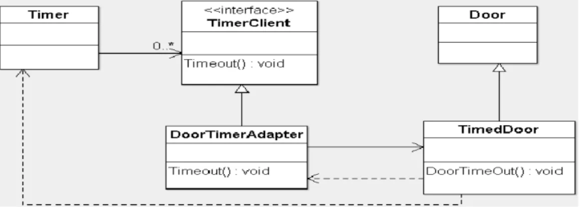 Figure 3 Class Diagram for Separation through delegation . 