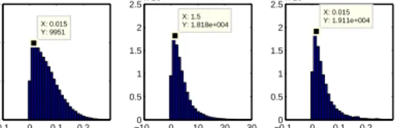 Figure 4: The paramenter of ADM: b. For y 4 , 9951 bs are 0.015. The mean value of b y 4 is 0.0642.
