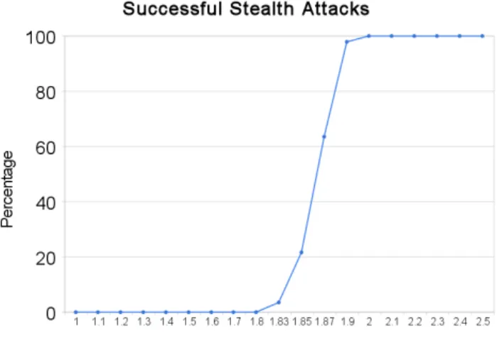Figure 10: Statistics of geometric attacks with 3 sensors com- com-promised.