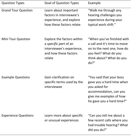 Table 17 Ethnographic question types included in the semi-structured interviews. 