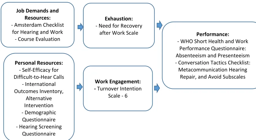 Figure 9. Self-report measures of constructs within the Job Demands and Resources 