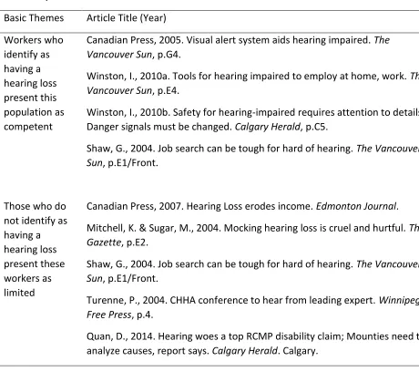 Table 7 Organizing Theme: Workers with hearing loss, as a generalized whole, are portrayed as 