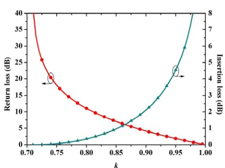 Figure 3.Return and insertion losses of themodiﬁed reference line versus coupling factor kof the TRD coupled line.