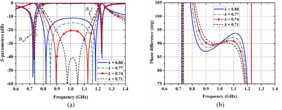 Figure 4. Eﬀect of k on the S-parameters of the proposed 90◦ phase shifter. (a) Amplitude responses.(b) Phase responses.