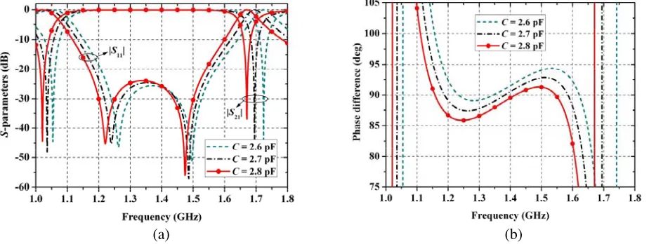 Figure 8. Simulated and measured S-parameters of the proposed 90◦ phase shifter. (a) Amplituderesponses