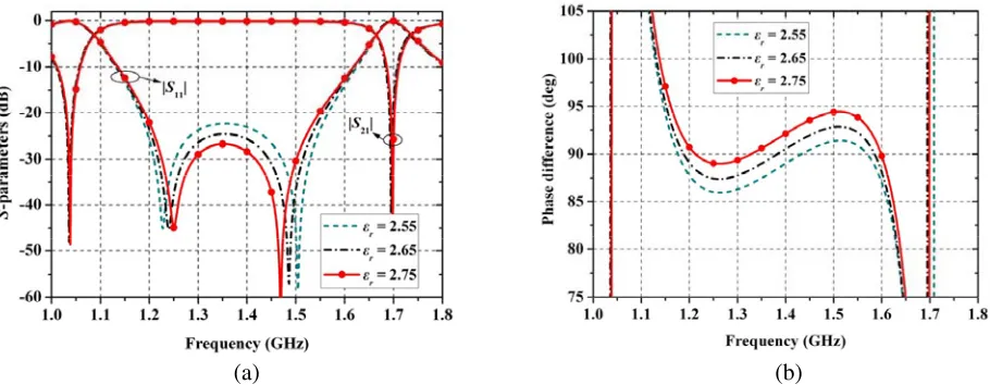 Figure 10. Eﬀect of relative dielectric constant of the substrate on the90 S-parameters of the proposed◦ phase shifter