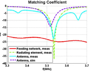 Figure 7.(a) Radiation pattern in azimuth plane at 3.53 GHz: theoretical directivity, estimateddirectivity, simulated realized gain and measured realized gain