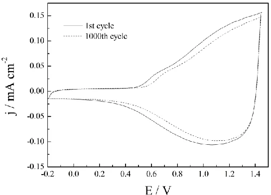 Figure 8. Open circuit stability of the P(2,6-BTN)/PEDOT device monitored at 615 nm. 