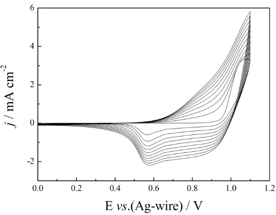 Figure 1.  Cyclic voltammogram curves of 5 mM 2,6-BTN in 0.2 M NaClO4/ACN/DCM (1:1, by volume) solution at a scan rate of 100 mV s–1, j denotes the current density