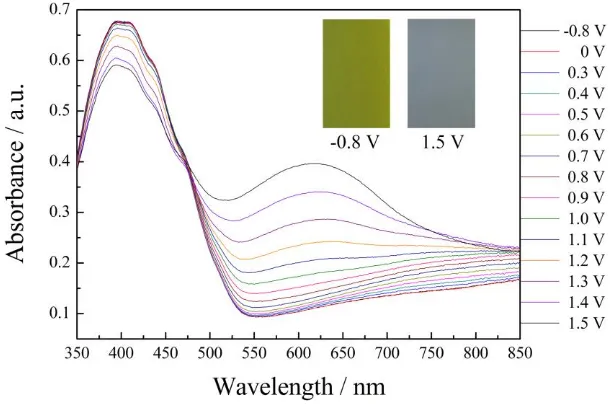 Figure 6. Spectroelectrochemical spectra of P(2,6-BTN)/PEDOT device as applied potentials between –0.8 V and 1.5 V