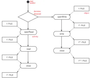 Figure 1. Activity diagram (without mobility) showing the activities available on a ﬁle