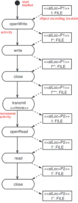Figure 2. Activity diagram showing the activ- activ-ities available on an instant message ﬁle