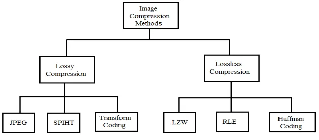 Fig. 1 Basic image compression architecture 