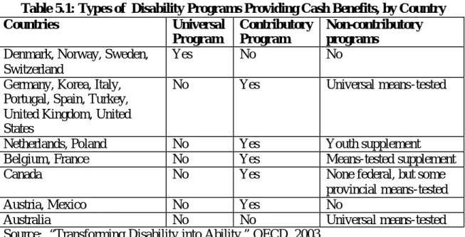 Table 5.1: Types of  Disability Programs Providing Cash Benefits, by Country 