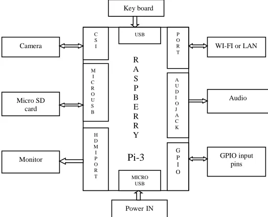 Fig. 1. Block diagram for image text to speech conversion 