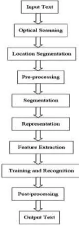Fig. 3. Techniques of OCR system  