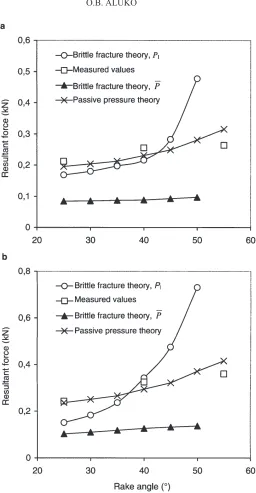 Fig. 15. Measured and predicted forces on polished cutting blades in: a – a sandy loam soil (content;K� = 176.0 g kg-1, c = 16.00 kN m-2, � = 35°,Ics = 3177.73 N m-3/2) and b – a clay loam soil (� = 234.7 g kg-1, c = 18.38 kN m-2, � = 40°, KIcs = 4522.71 N