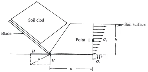 Fig. 1. Schematic illustration of the brittle fracture model forblade,two-dimensional soil cutting: P – cutting force exerted by the H –– horizontal component of force P, V – verticalcomponent of force P, a – crack length, h – height of encastré soilbeam above developing crack; �+ – compressive stress, �- – tensilestress.