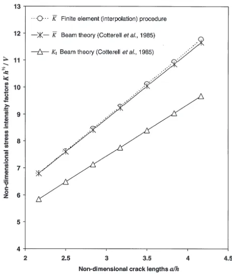 Fig. 8. Long crack (a/h > 2) propagation under a constant verticalload V.