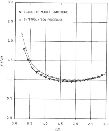 Fig. 10. Preliminary curves of the modulusb – V/ K of the applied stress intensity factor for short and long crack regimes: a – V/H = 0.5,H = 0.2, c – V/H = 0.05.
