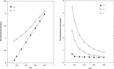 Fig. 13. N-factor curves for different load ratios V/H.