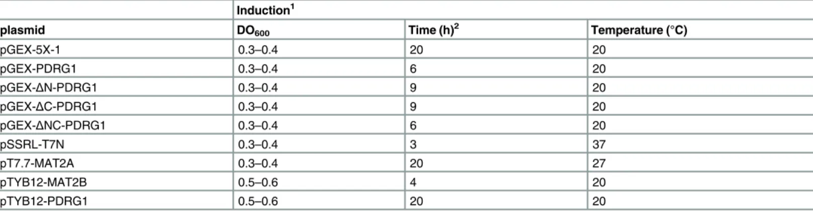 Table 2. Conditions for the expression of recombinant proteins.