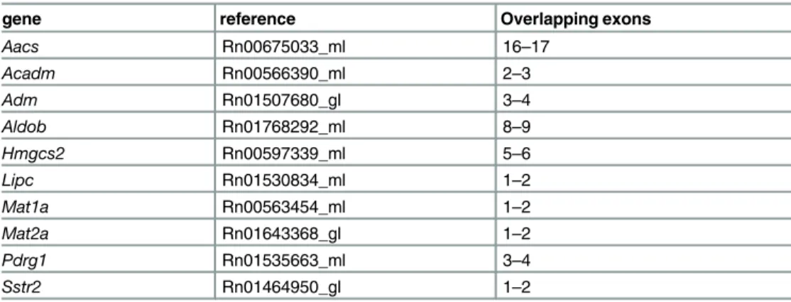 Table 3. Data of TaqMan probes.
