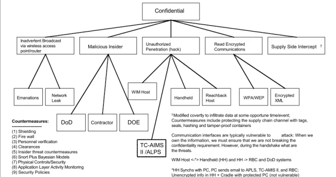 Figure 2 gives a security “hazard” diagram, which 