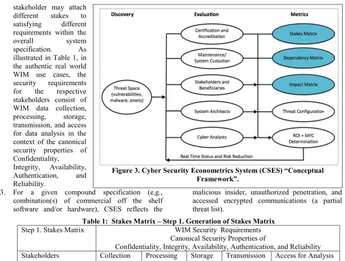 Table 1:  Stakes Matrix – Step 1. Generation of Stakes Matrix  Step 1. Stakes Matrix  WIM Security  Requirements  