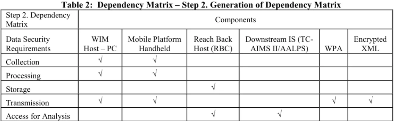 Table 3:  Impact Matrix – Step 3. Generation of Impact Matrix  Step 3. Impact Matrix  Threats (Partial List) 