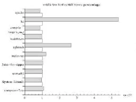 Fig. 8. Comparison of the scores of PTS & DaCapo hybrid benchmarks