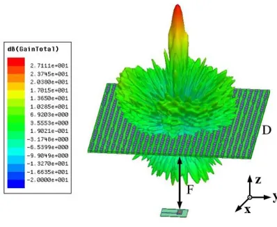 Figure 5. Electric ﬁeld phase distributions at 22 GHz: (a) with the planar feeder; (b) with the hornfeeder.