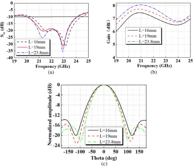 Figure 8. Radiation performance for the three cases: (a) radiation patterns; (b) gains.
