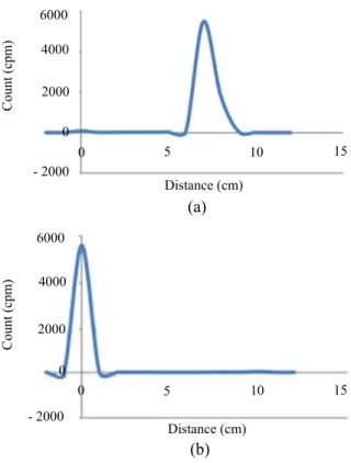 Fig. 5. Radiochromatogram of  131 I (a) and AgNPs- 131 I (b). 